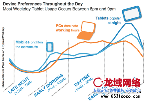 手機端網站建設需求越來越大