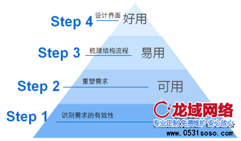 用戶需要什么？想要什么？