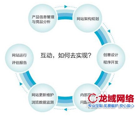 網(wǎng)站程序人員在進(jìn)行網(wǎng)站開發(fā)的過程中，遇到一些特殊的功能，要及時和客戶進(jìn)行溝通