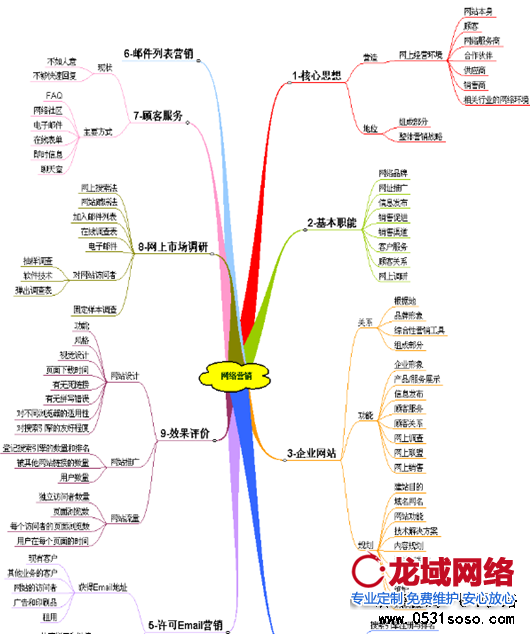 網(wǎng)站營(yíng)銷(xiāo)曲狀圖