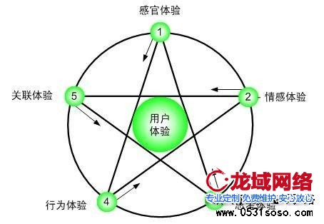 大力發(fā)展網(wǎng)站建設(shè)增值業(yè)務(wù)，如400電話、企業(yè)內(nèi)部管理系統(tǒng)、CRM、或者開展其他地區(qū)渠道