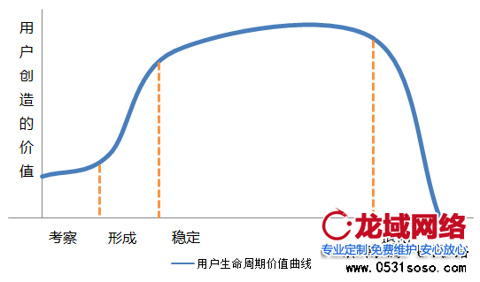 根據(jù)不同時段，分析用戶心里狀態(tài)，確定競價排名位置